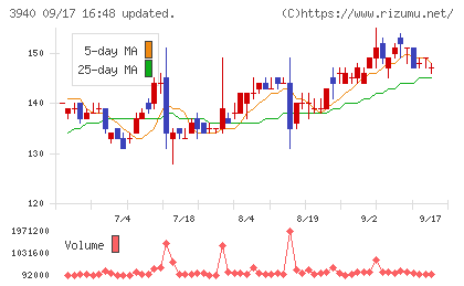 ノムラシステムコーポレーションチャート