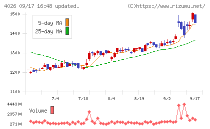 神島化学工業チャート