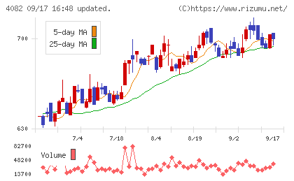 第一稀元素化学工業チャート