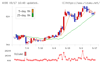 チタン工業チャート