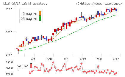 旭有機材チャート