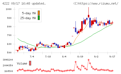 児玉化学工業チャート
