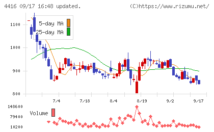 Ｔｒｕｅ　Ｄａｔａチャート