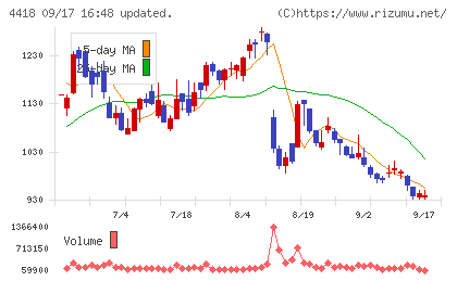 ＪＤＳＣチャート