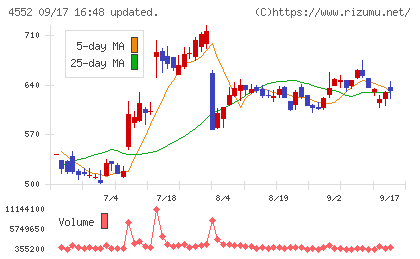 ＪＣＲファーマチャート