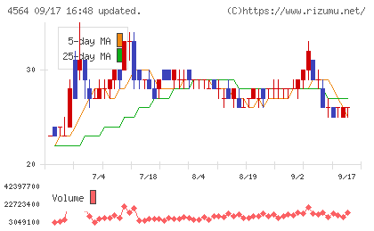 オンコセラピー・サイエンスチャート