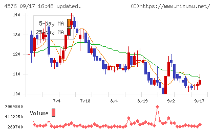 デ・ウエスタン・セラピテクス研究所チャート