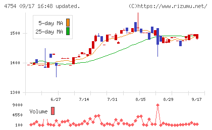 トスネットチャート