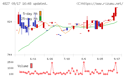 ビジネス・ワンホールディングスチャート