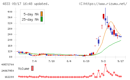 Def consultingチャート