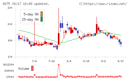 メディシノバチャート