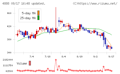 ステラファーマチャート
