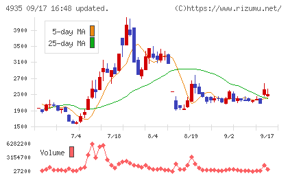リベルタチャート