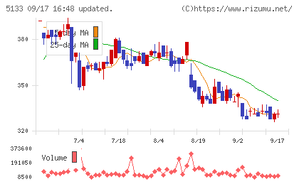 テリロジーホールディングスチャート