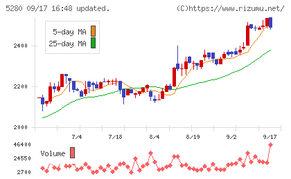 ヨシコンチャート