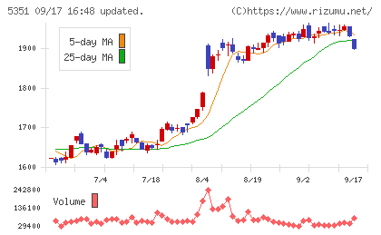 品川リフラチャート