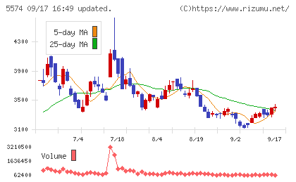 ＡＢＥＪＡチャート