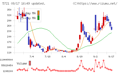 エス・サイエンスチャート