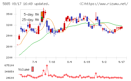 ジーデップ・アドバンスチャート