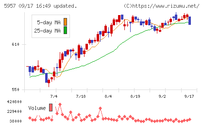 日東精工チャート