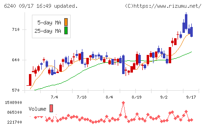 ヤマシンフィルタチャート