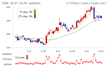 千代田化工建設チャート