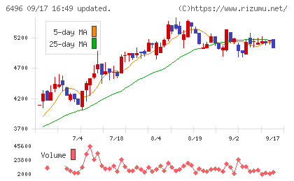 中北製作所チャート
