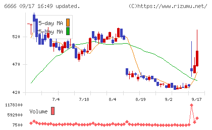 リバーエレテックチャート