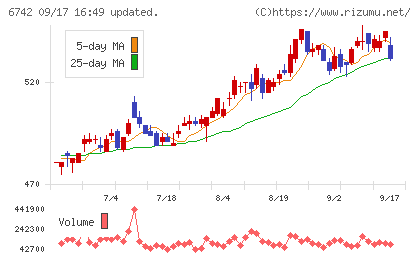 京三製作所チャート