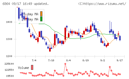 エヌエフホールディングスチャート