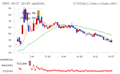 大黒屋ホールディングスチャート