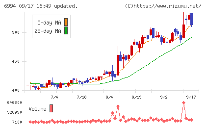 指月電機製作所チャート