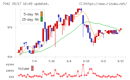 アクセスグループ・ホールディングスチャート