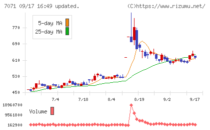 アンビスホールディングスチャート