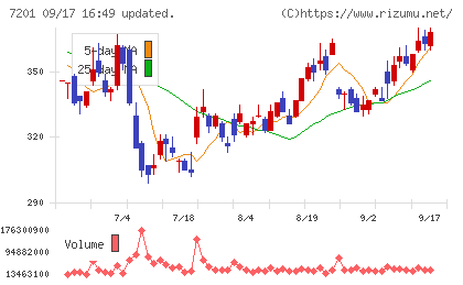 日産自動車チャート