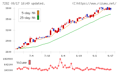 豊田合成チャート