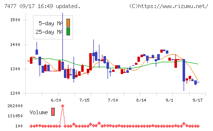 ムラキチャート