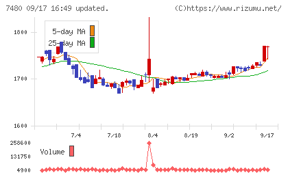 スズデンチャート