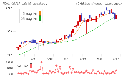 ティムコチャート