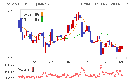 ワタミチャート