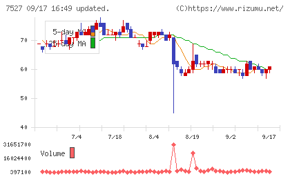 システムソフトチャート