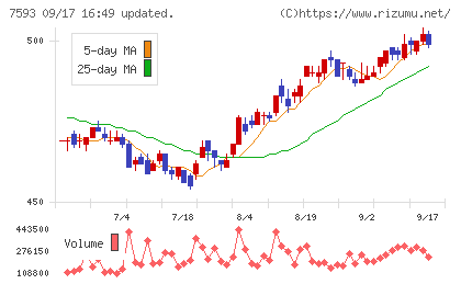 ＶＴホールディングスチャート