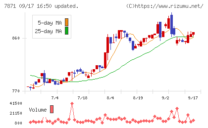 フクビ化学工業チャート