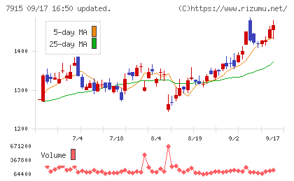 ＮＩＳＳＨＡチャート