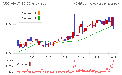 ミロクチャート