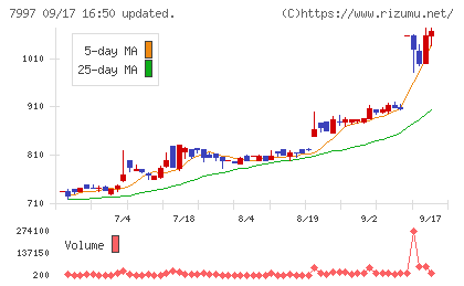 くろがね工作所チャート