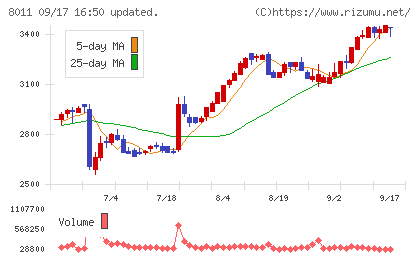 三陽商会チャート