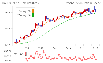 阪和興業チャート