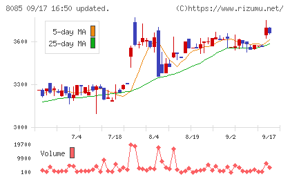 ナラサキ産業チャート