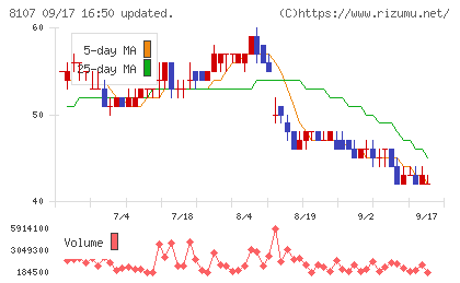 キムラタンチャート
